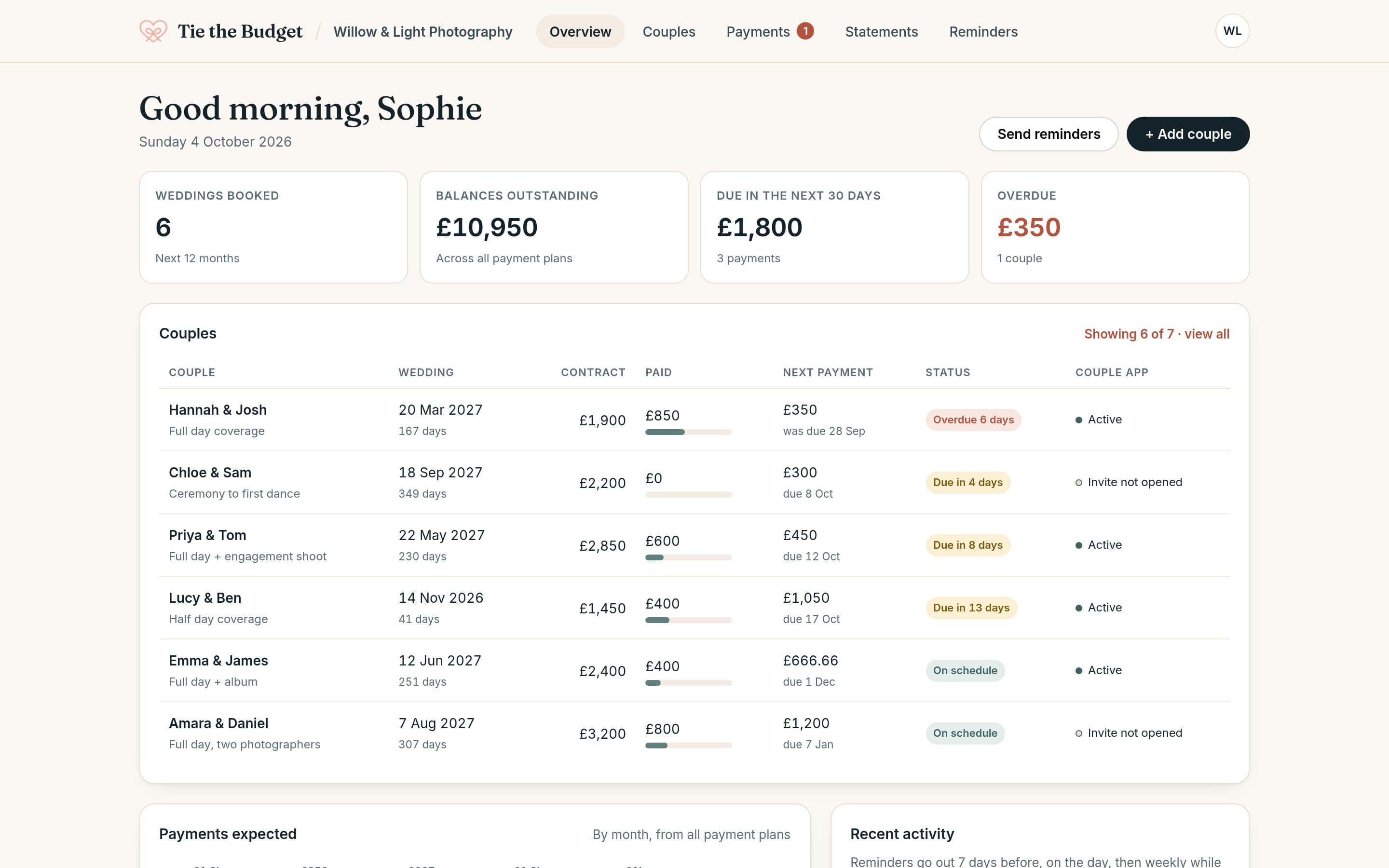 Supplier dashboard for a demo wedding photographer showing weddings booked, balances outstanding, overdue payments and each couple's next payment